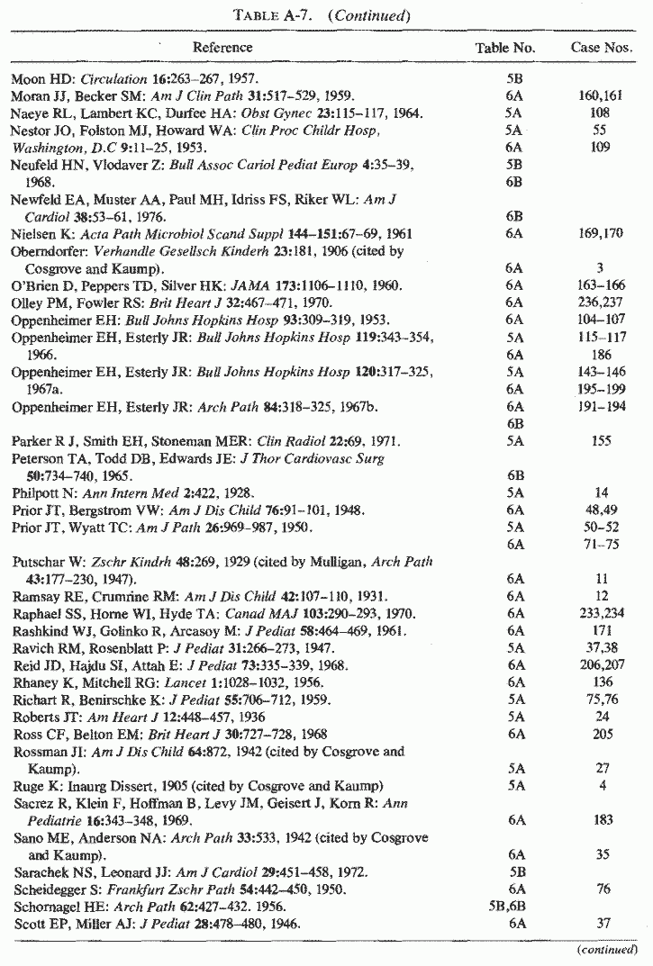 Table A-7.cont.(3)