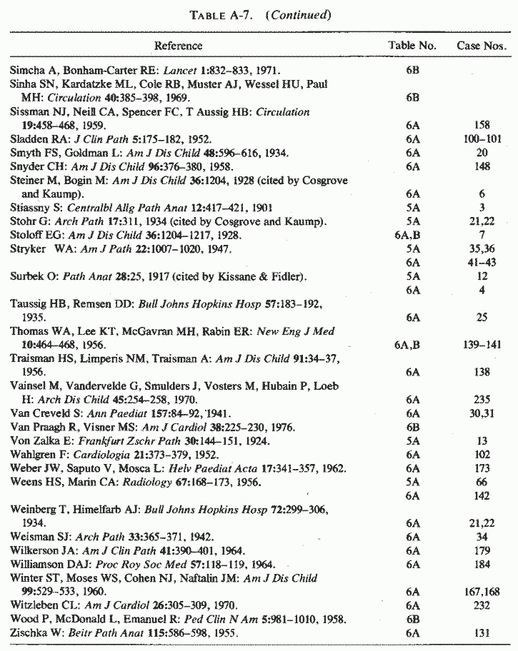 Table A-7.cont.(4)