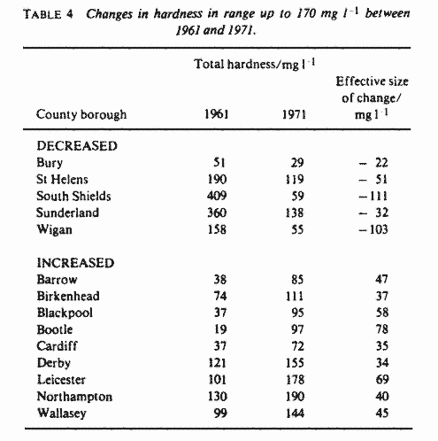 Changes Table 4