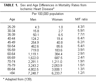 Estrogen Table 1