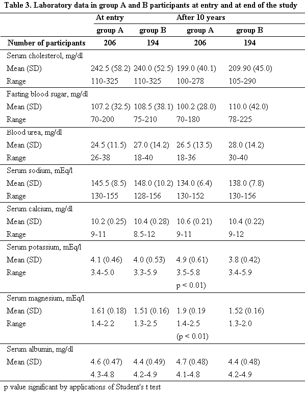 Singh table 3